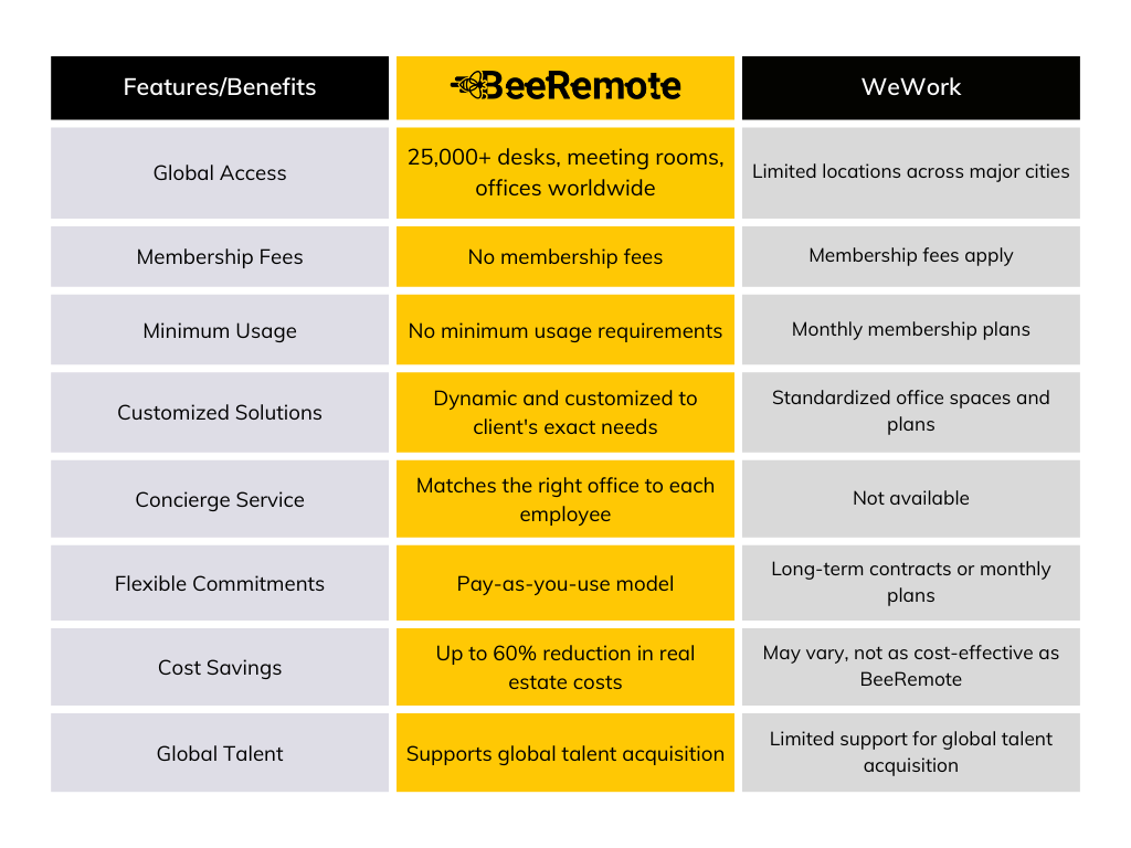 BeeRemote and WeWork Comparison